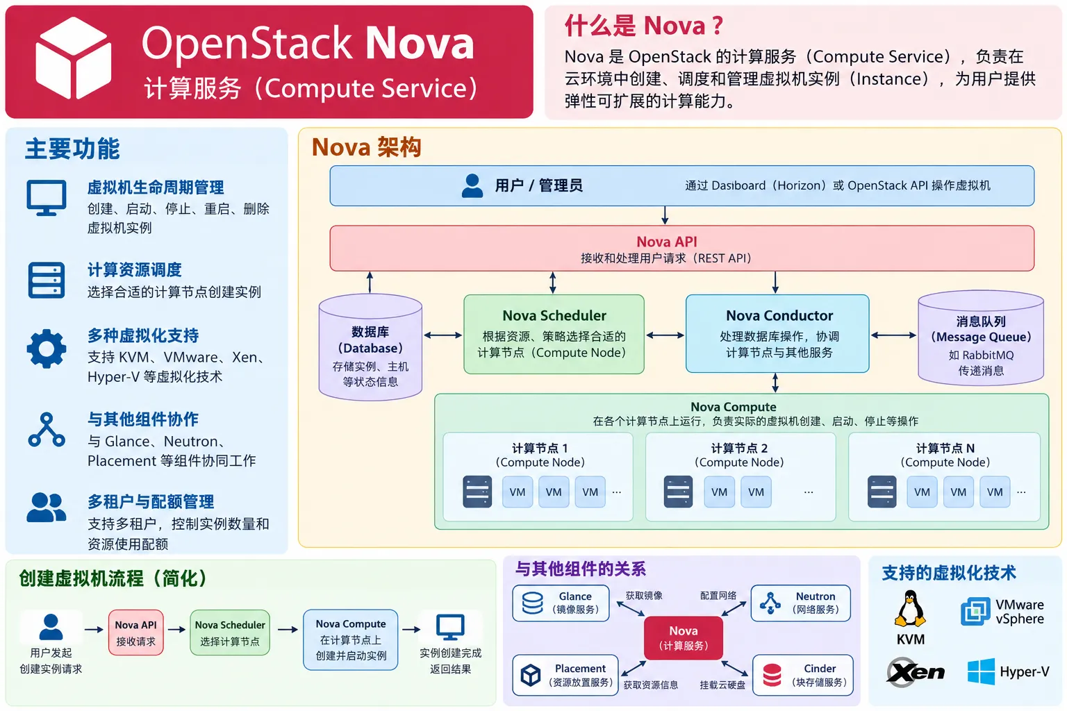 Nova计算服务 Nova计算服务