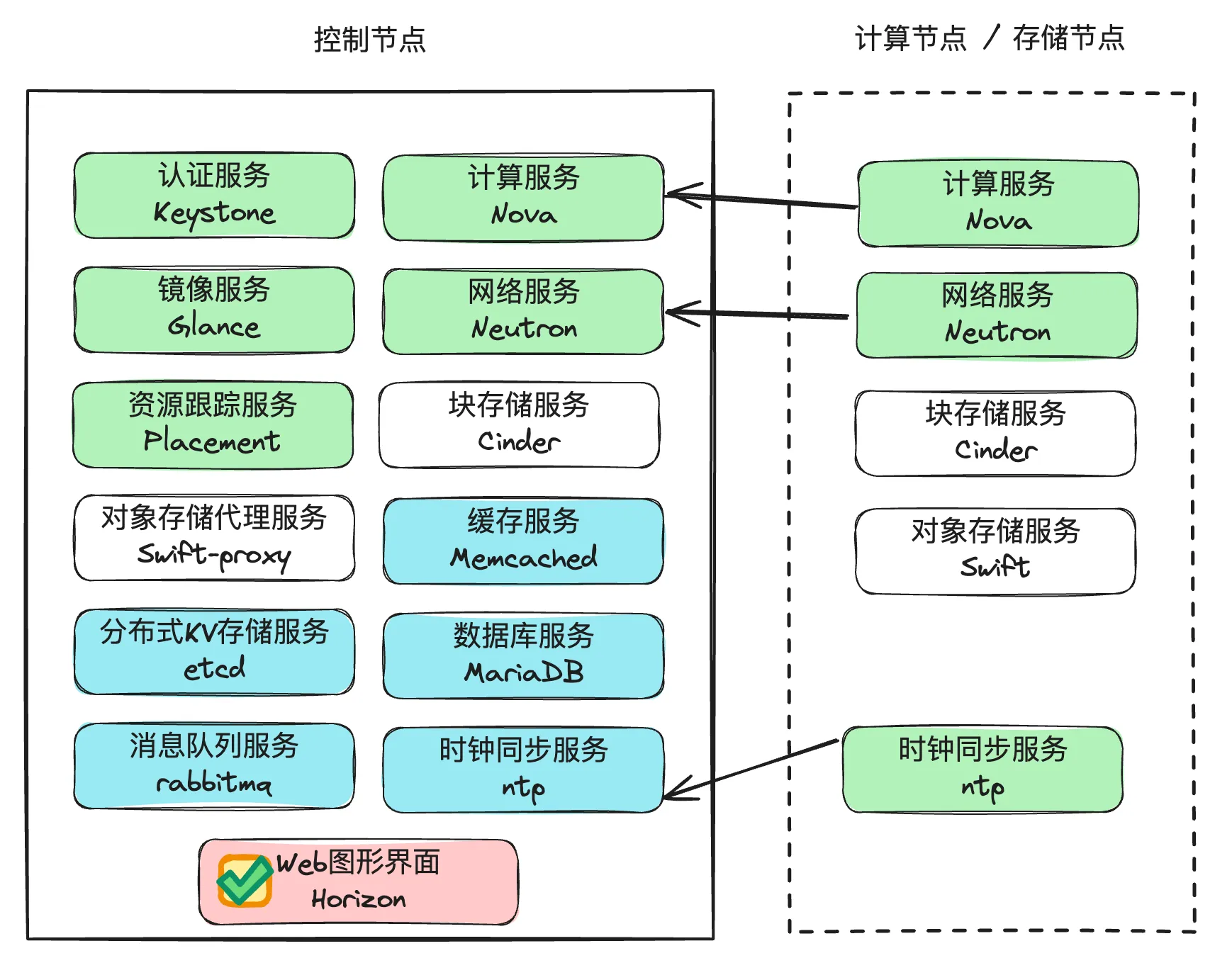 实验架构 实验架构